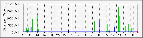 10.1.1.160_tun46 Traffic Graph