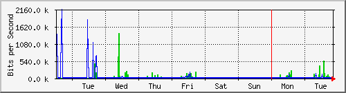 week