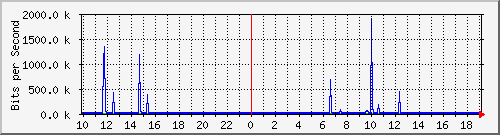 10.1.1.160_tun48 Traffic Graph