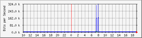 10.1.1.160_tun50 Traffic Graph