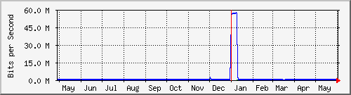 year