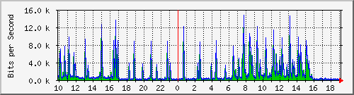 10.1.1.160_tun51 Traffic Graph