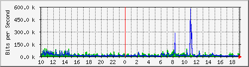 10.1.1.160_tun53 Traffic Graph