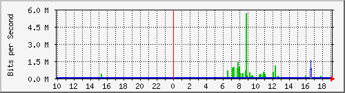 10.1.1.160_tun55 Traffic Graph