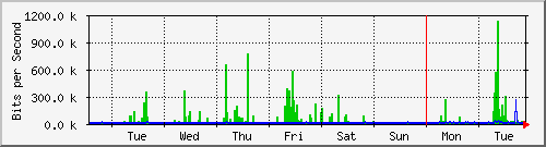 week