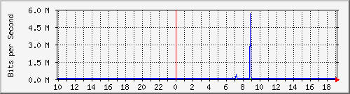 10.1.1.160_tun67 Traffic Graph
