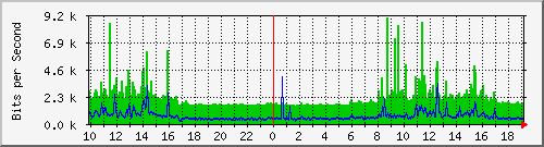 10.1.1.160_tun68 Traffic Graph