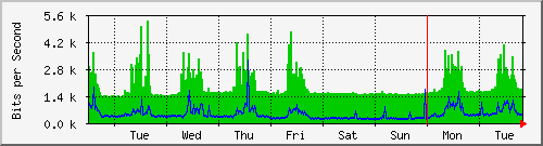 week