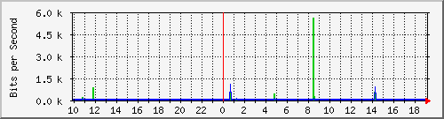 10.1.1.160_tun69 Traffic Graph