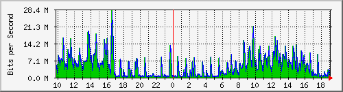 10.1.1.161_eth0 Traffic Graph