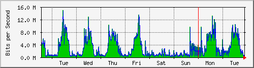 week