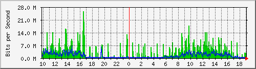 10.1.1.161_eth0.800 Traffic Graph