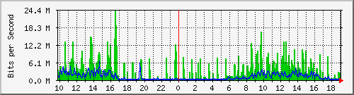 10.1.1.161_tun12 Traffic Graph