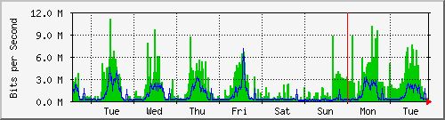 week