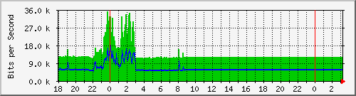 10.1.1.162_eth0 Traffic Graph