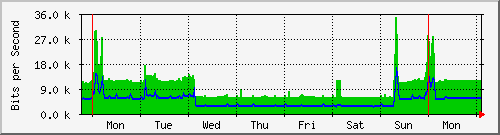 week