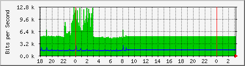 10.1.1.162_tun12 Traffic Graph