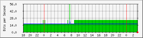 10.1.1.162_tun13 Traffic Graph