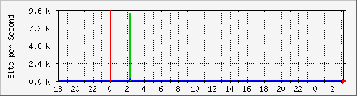 10.1.1.162_tun16 Traffic Graph
