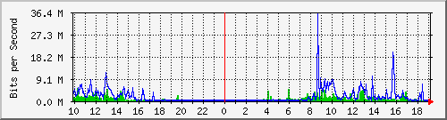 10.1.1.163_eth0 Traffic Graph
