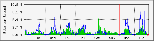 week