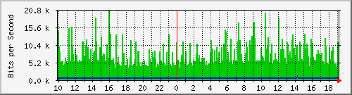 10.1.1.163_eth0.800 Traffic Graph