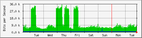 week