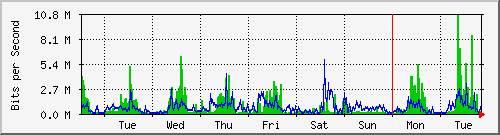 week