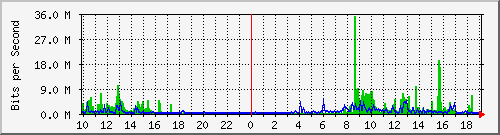 10.1.1.163_tun10 Traffic Graph