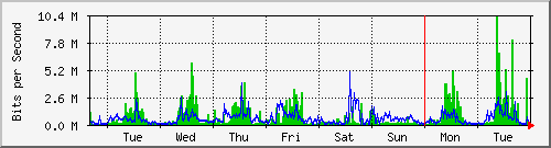 week