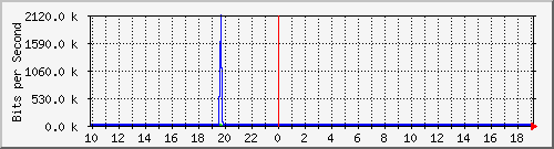 10.1.1.163_tun11 Traffic Graph