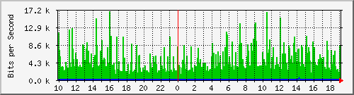 10.1.1.163_tun12 Traffic Graph