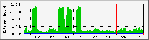 week