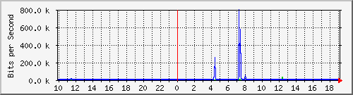 10.1.1.163_tun13 Traffic Graph
