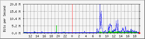 10.1.1.164_eth0 Traffic Graph