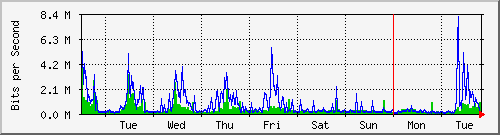 week