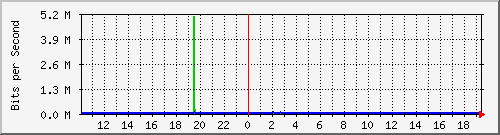 10.1.1.164_eth0.500 Traffic Graph