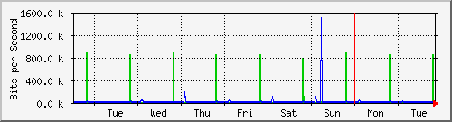 week