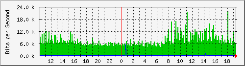10.1.1.164_eth0.800 Traffic Graph