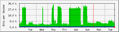 week