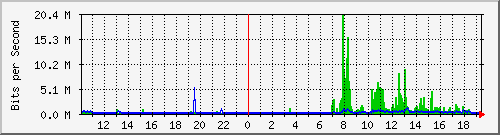 10.1.1.164_eth1.100 Traffic Graph