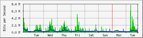 week