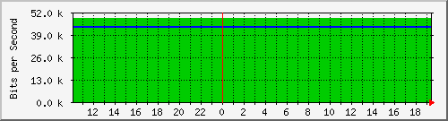 10.1.1.164_tun10 Traffic Graph