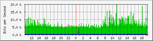 10.1.1.164_tun13 Traffic Graph