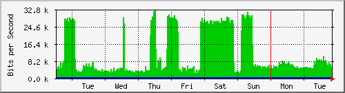 week