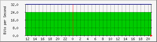 10.1.1.164_tun14 Traffic Graph