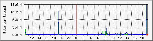 10.1.1.165_eth0 Traffic Graph