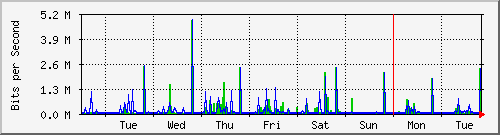 week
