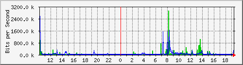 10.1.1.165_eth1 Traffic Graph