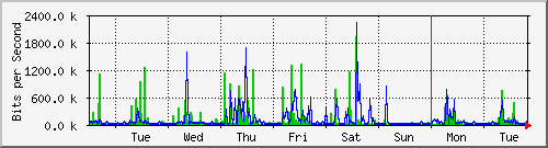 week